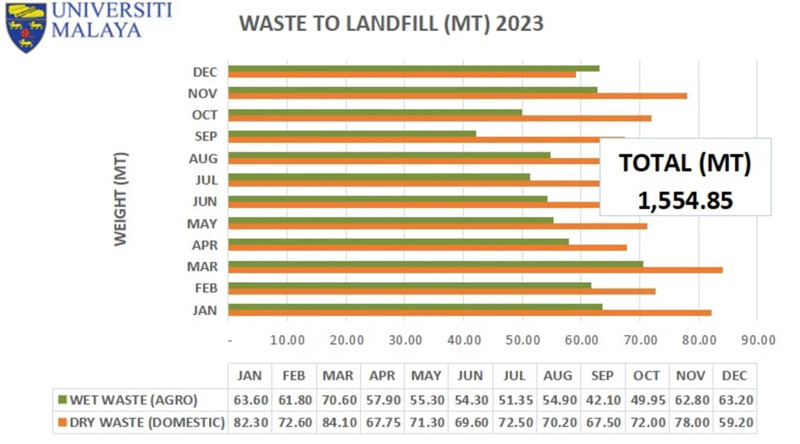 Source of total weight of waste to landfill in 2023.